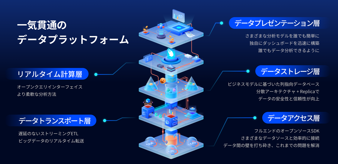 一気通貫のデータプラットフォーム