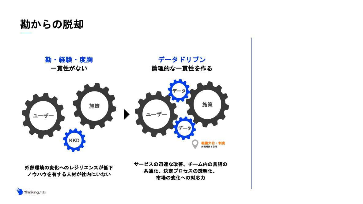 勘からの脱却