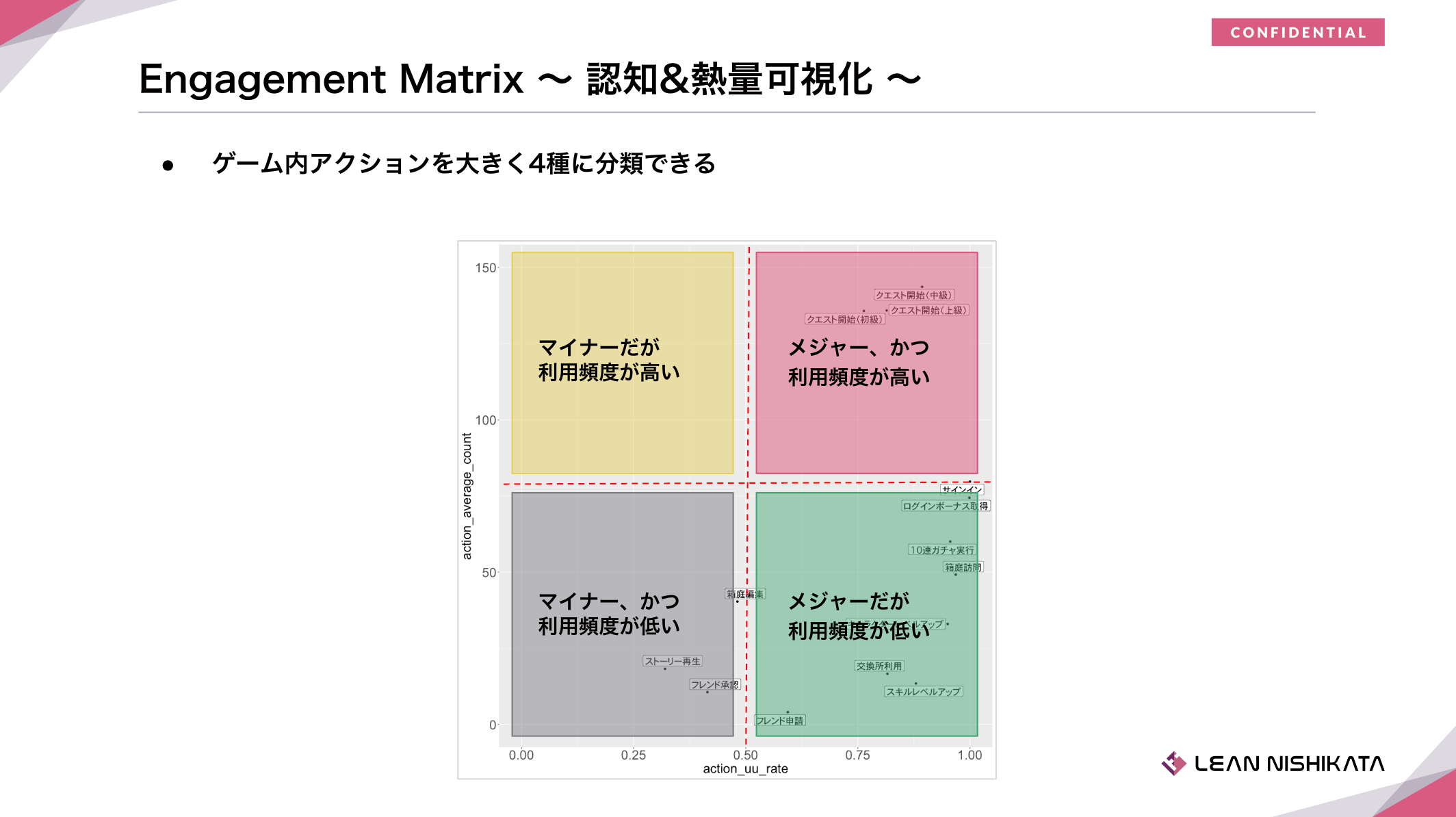 Engagement Matrix