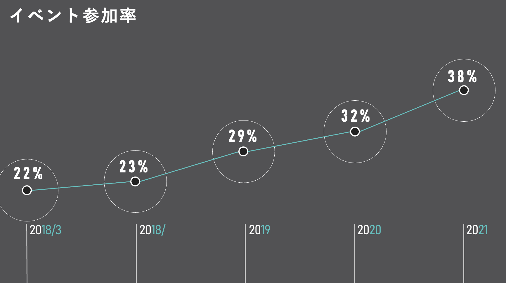イベントの参加率