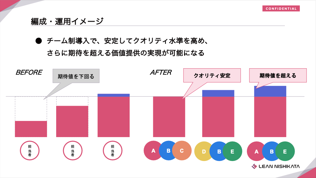 編成・運用