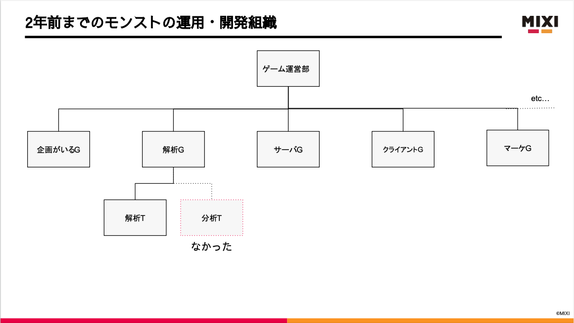 モンストの運用