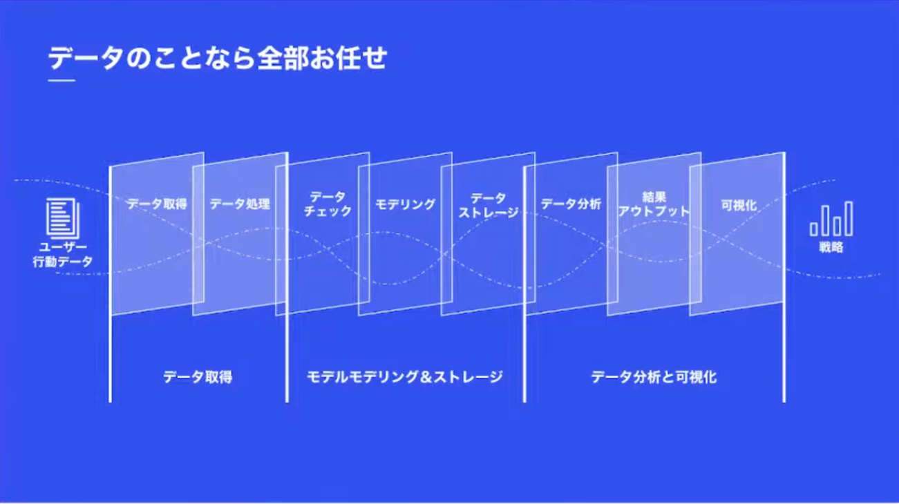 データのことなら全部お任せ