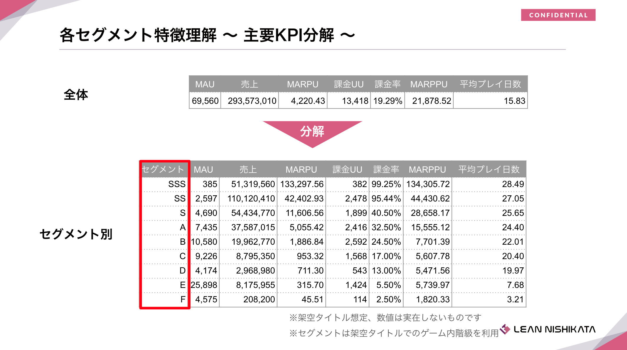 各セグメントの特徴理解