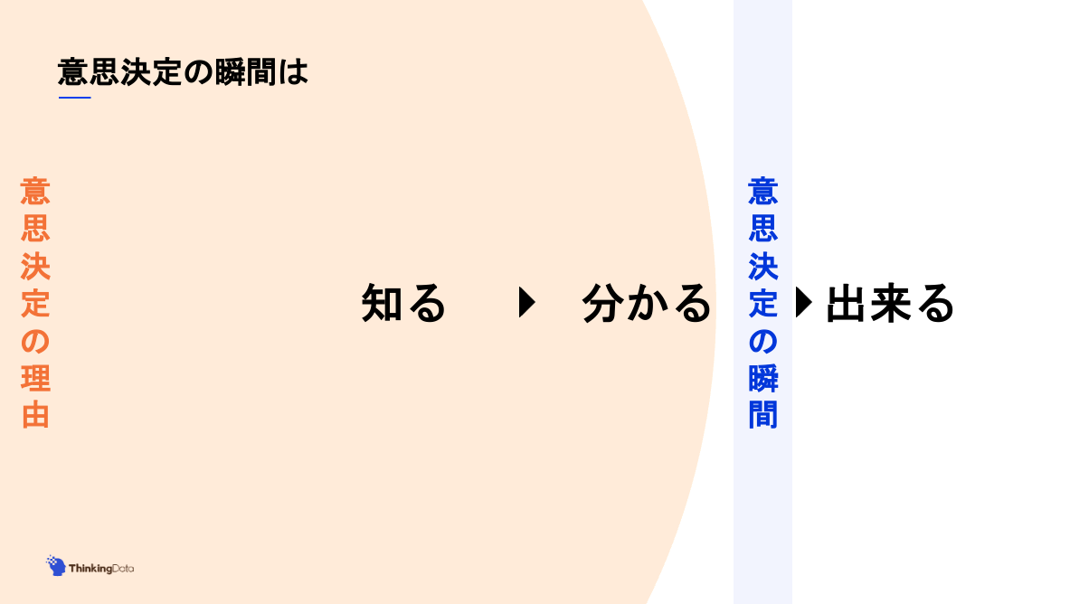 意思決定の瞬間