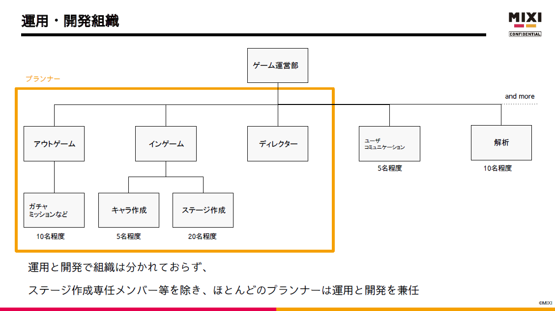 運用・開発組織